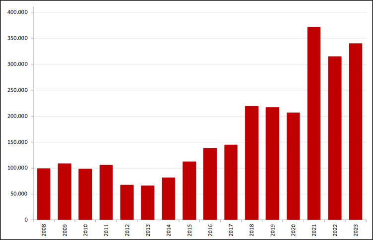 Aantal nieuwe online vacatures in de maand juli, 2008 – 2023. Bron: Jobfeed