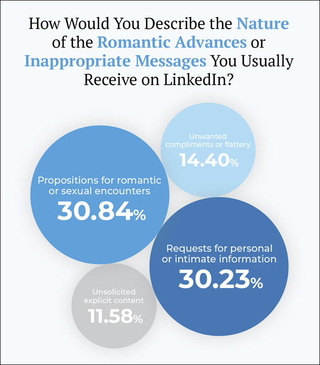 Is LinkedIn the New Tinder? [2023 Study]
