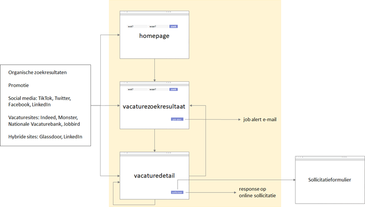 Figuur 1. Vereenvoudigde weergave van het werkzoekersdeel van een recruitment site, inclusief trafficbronnen en uitgaande link