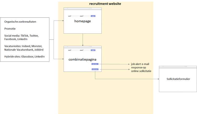 Figuur 2. Vereenvoudigde weergave van het werkzoekersdeel van een recruitment site, inclusief trafficbronnen en uitgaande links.