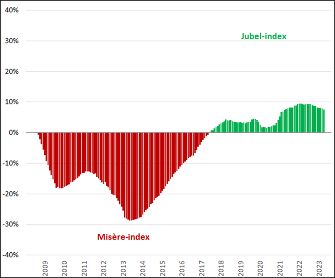 Misere-index & Jubelindex, (2008 = 0%), januari 2008 – augustus 2023 (zonder vacaturevolume)