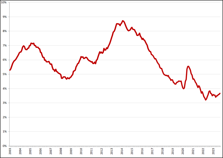Gecorrigeerde werkloosheidspercentages, januari 2003 – september 2023. Bron: CBS, nieuwe definitie