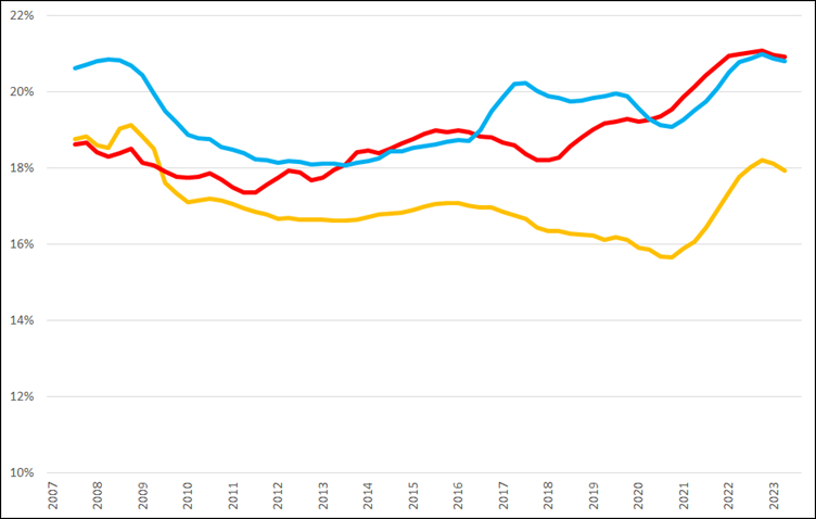 Voortschrijdende brutomarge (2007 =0%) op jaarbasis, Q2 2007 – Q3 2023
