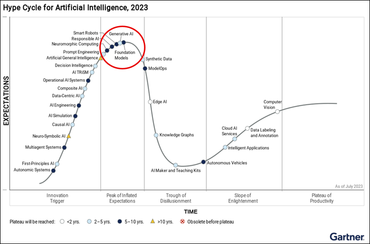 Gartner: hype cycle for artificial intelligence, 2023