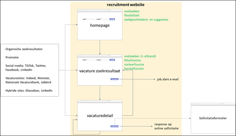 Figuur 1. Vereenvoudigde weergave van het bezoekersdeel van een recruitment site, met functionele componenten van de zoekfunctie