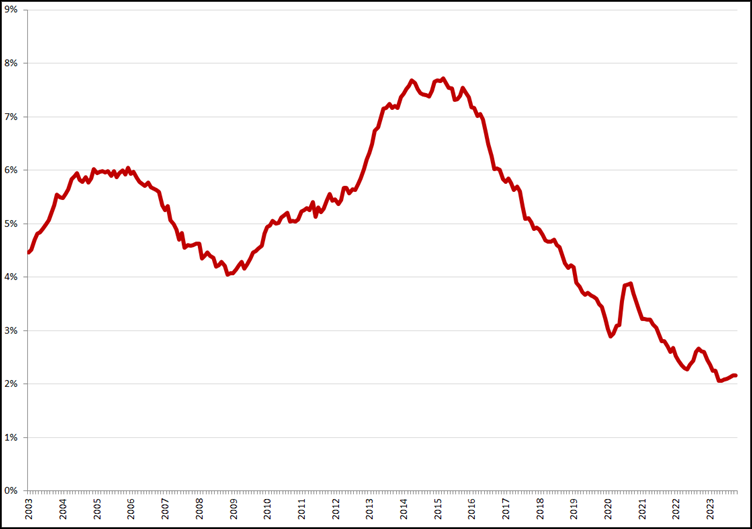 Gecorrigeerde werkloosheid, 45 – 75 jaar, januari 2003 – oktober2023. Bron: CBS, nieuwe definitie