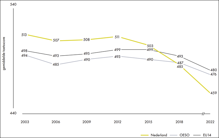 Gemiddelde toetsscores leesvaardigheid PISA-2003 t/m PISA-2022 (Nederland, OESO, EU14)
