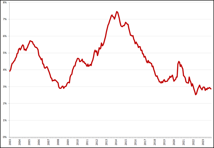 Gecorrigeerde werkloosheid, 25 – 45 jaar, januari 2003 – november 2023. Bron: CBS, nieuwe definitie