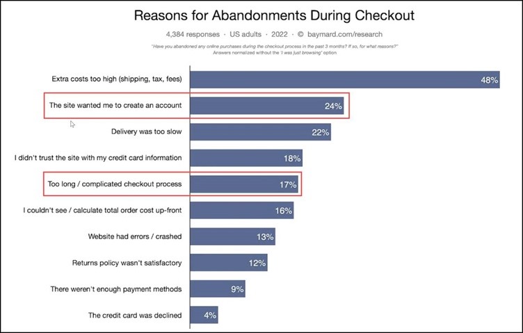Fig.1 Baymard onderzoeksresultaten voor checkout abandonment e-commerce sites