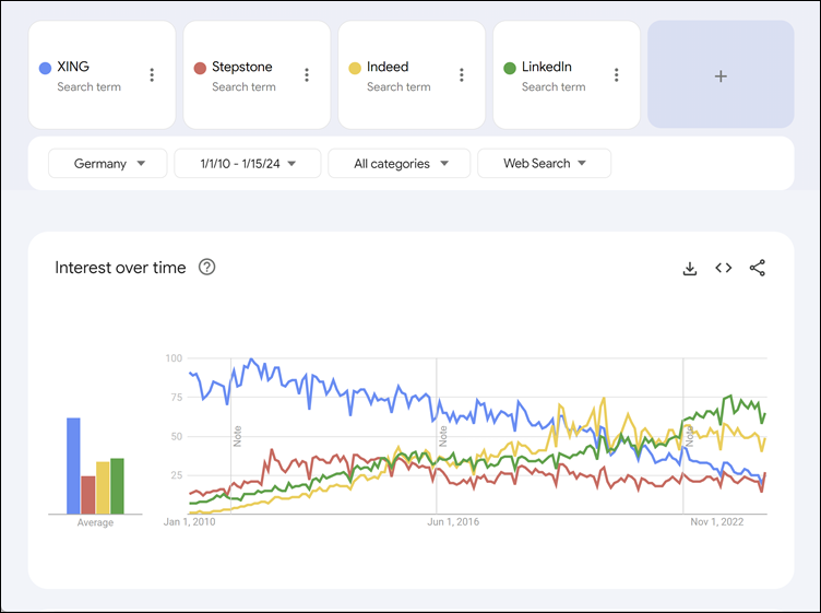 Google Trends voor XING (blauw), Stepstone (rood), Indeed (geel) en LinkedIn (groen), januari 2010 – heden