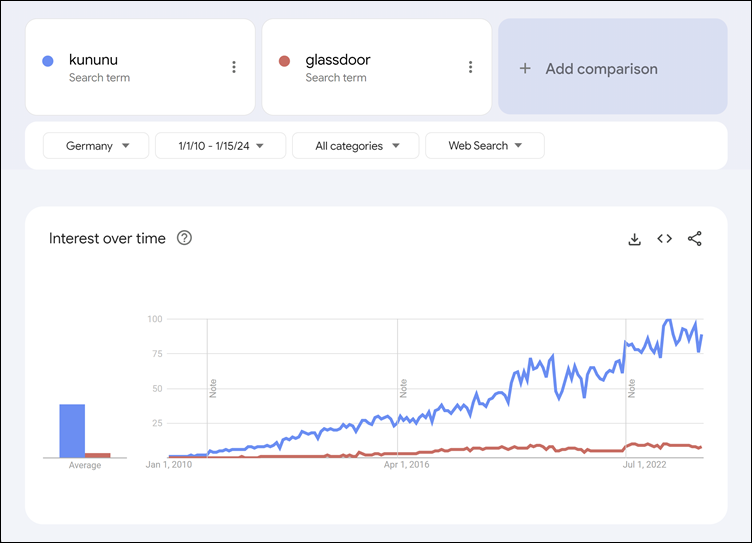 Google Trends voor kununu (blauw) en Glassdoor(rood), januari 2010 – heden