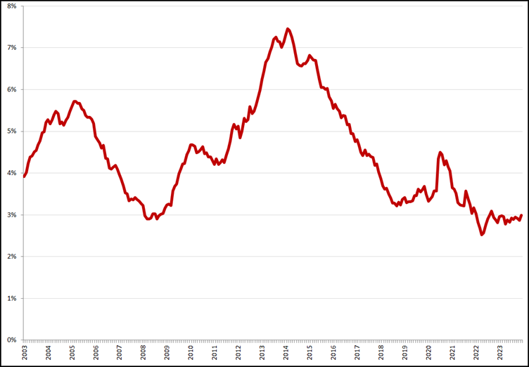 Gecorrigeerde werkloosheid, 25 – 45 jaar, januari 2003 – december 2023. Bron: CBS, nieuwe definitie