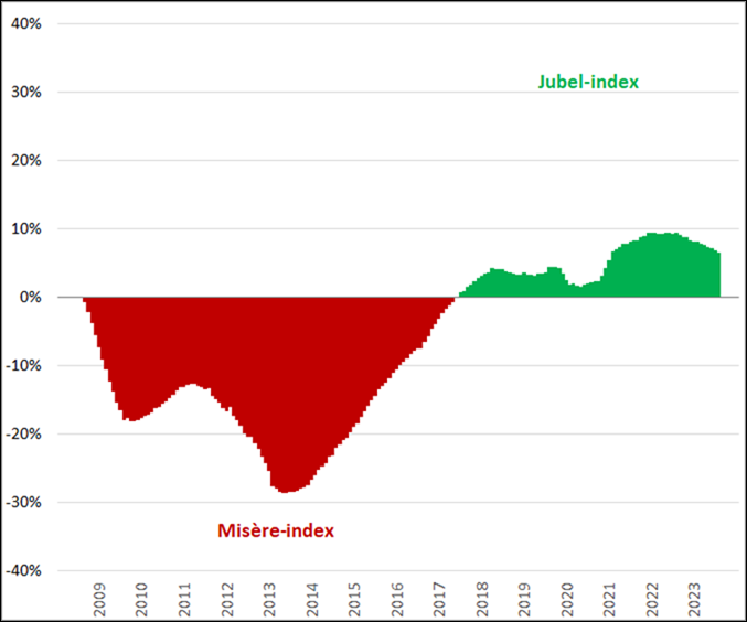 Jubel-/misère-index, (2008 = 0%), januari 2008 – december 2023 (zonder vacaturevolume)