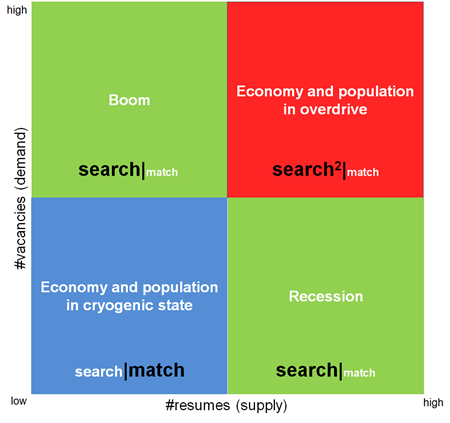 Kwadrant met voorkeur voor zoeken of matchen, afhankelijk van de stand van de economie en omvang van de beroepsbevolking