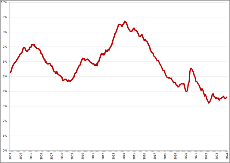 Gecorrigeerde werkloosheidspercentages, januari 2003 – januari 2024. Bron: CBS, nieuwe definitie