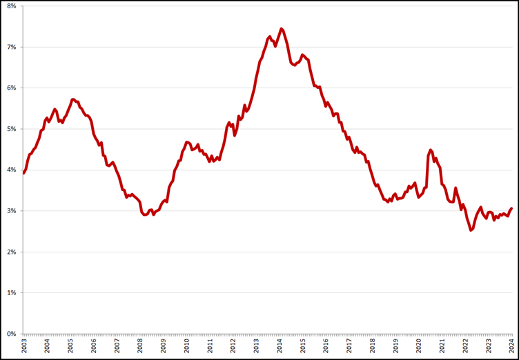 Gecorrigeerde werkloosheid, 25 – 45 jaar, januari 2003 – januari 2024. Bron: CBS, nieuwe definitie