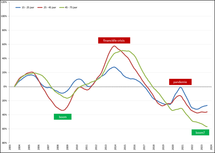 Verandering van de werkloosheid per leeftijdsgroep (2003 = 0), januari 2003 – januari 2024, o.b.v. gecorrigeerde werkloosheid volgens een nieuwe definitie (CBS)