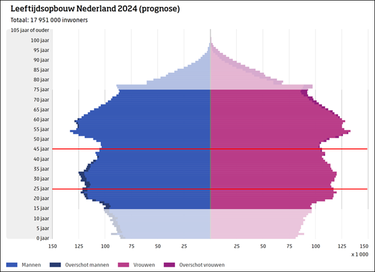 CBS Leeftijdsopbouw Nederland 2024 met leeftijdscohorten 15 – 25 jaar, 24 – 45 jaar en 45 – 75 jaar