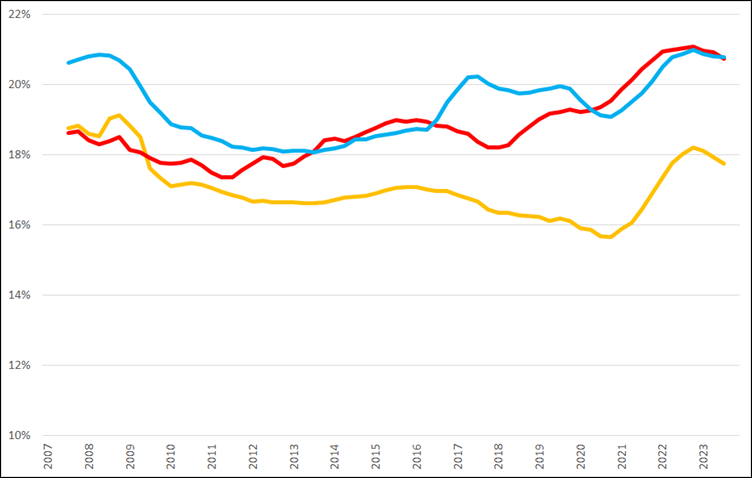 Voortschrijdende brutomarge (2007 =0%) op jaarbasis, Q2 2007 – Q4 2023