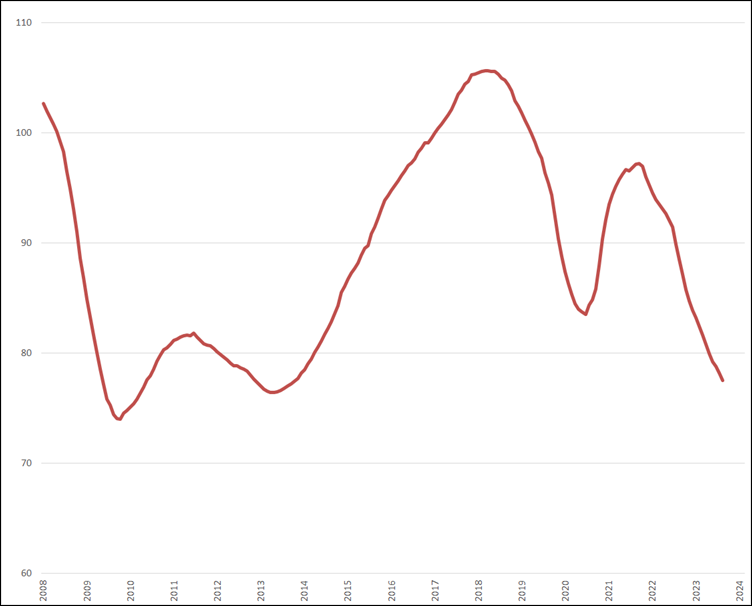 Trendlijn index uitzenduren op basis van ABU periodecijfers, periode 2008 – heden (2006 = 100)