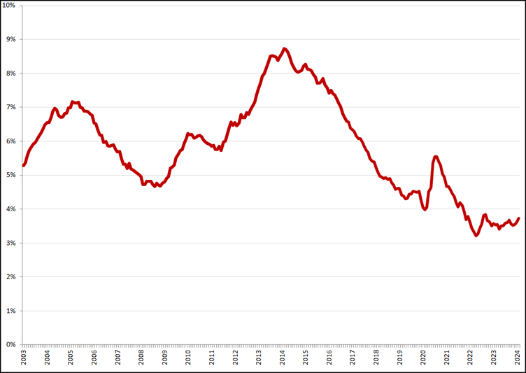 Gecorrigeerde werkloosheidspercentages, januari 2003 – februari 2024. Bron: CBS, nieuwe definitie