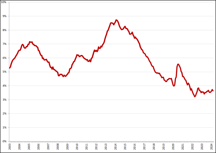 Gecorrigeerde werkloosheidspercentages, januari 2003 – maart 2024. Bron: CBS, nieuwe definitie