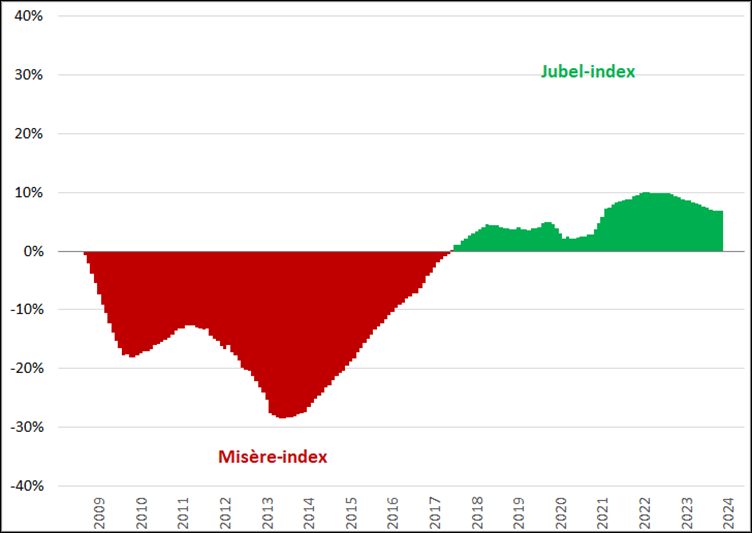 Jubel-/misère-index, (2008 = 0%), januari 2008 – maart 2024 (zonder vacaturevolume)