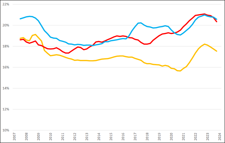 Voortschrijdende brutomarge (2007 =0%) op jaarbasis, Q2 2007 – Q1 2024