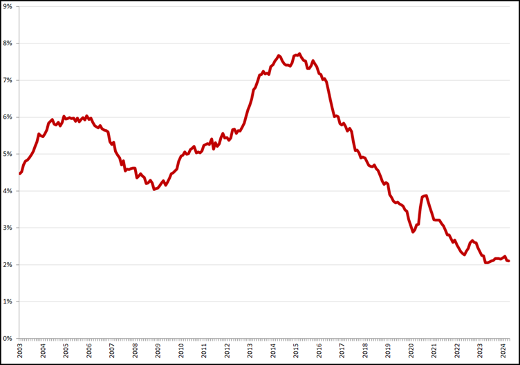 Gecorrigeerde werkloosheid, 45 – 75 jaar, januari 2003 – april 2024. Bron: CBS, nieuwe definitie