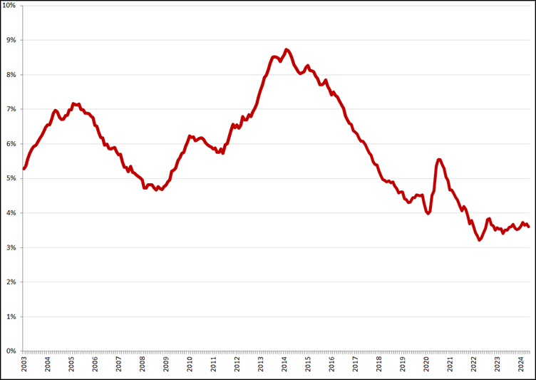 Gecorrigeerde werkloosheidspercentages, januari 2003 – mei 2024. Bron: CBS, nieuwe definitie