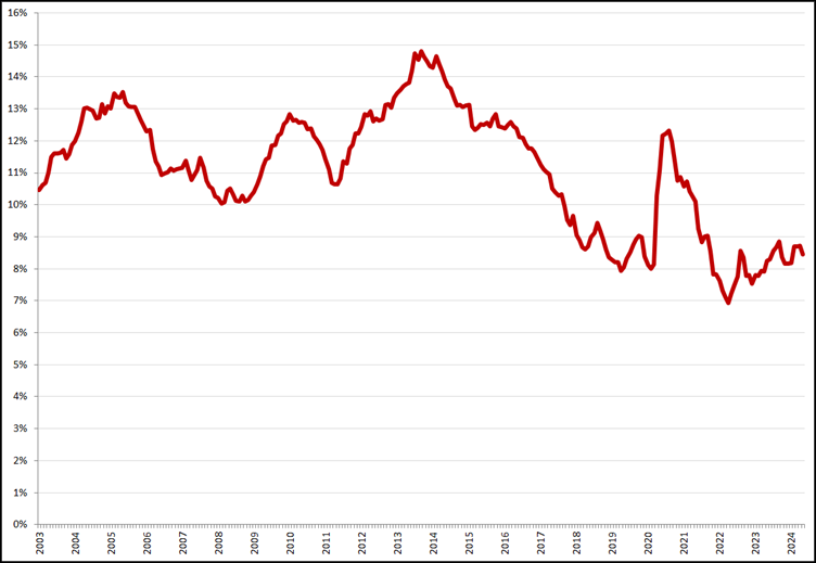 Gecorrigeerde werkloosheid, 15 – 25 jaar, januari 2003 – mei 2024. Bron: CBS