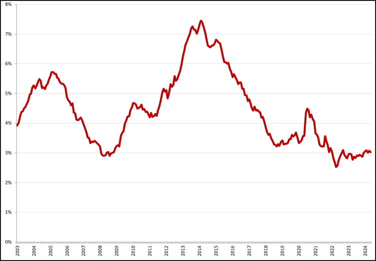 Gecorrigeerde werkloosheid, 25 – 45 jaar, januari 2003 – mei 2024. Bron: CBS