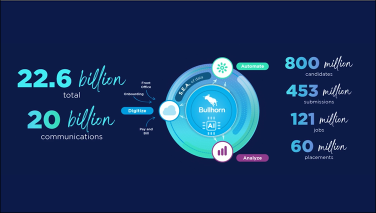 slide uit presentatie Bullhorn tijdens Engage Boston 2024