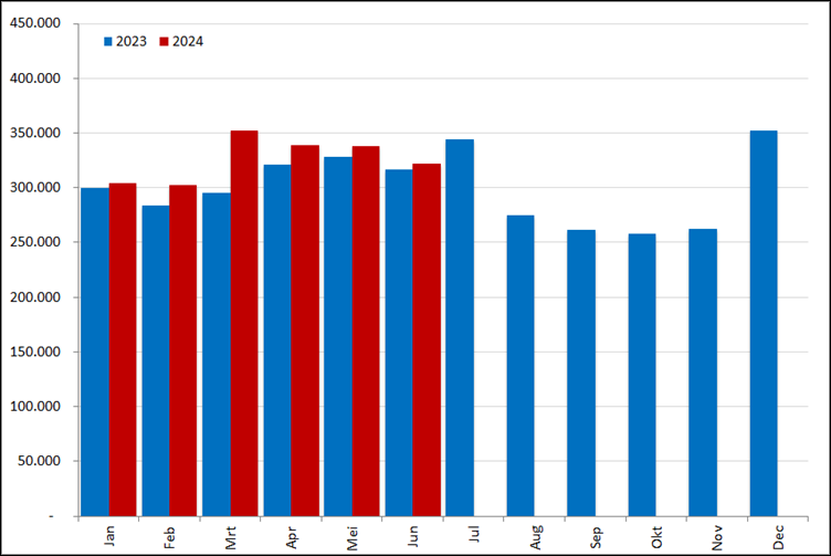 Aantal nieuwe online vacatures per maand, 2023 en 2024 Bron: Jobs Data