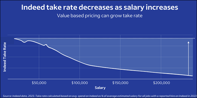 Indeed: take rate decreases as salary increases