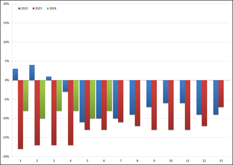 ABU: YoY groei/afname (in %) van het volume aan uitzenduren per periode: 2022 t/m 2024. Bron: ABU