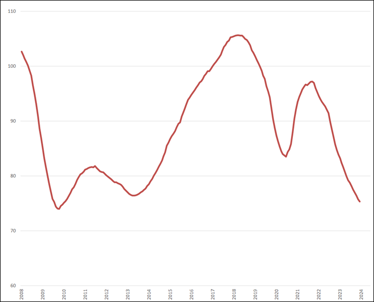 Trendlijn index uitzenduren op basis van ABU periodecijfers, periode 2008 – heden (2006 = 100)