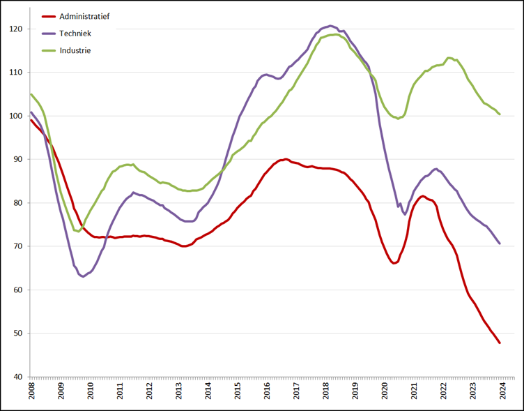 Index uitzenduren op basis van ABU periodecijfers, periode 2008 – heden (2006 = 100), per sector