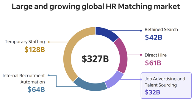 Presentatie Chris Hyms (CEO Indeed): omzet HR matching market