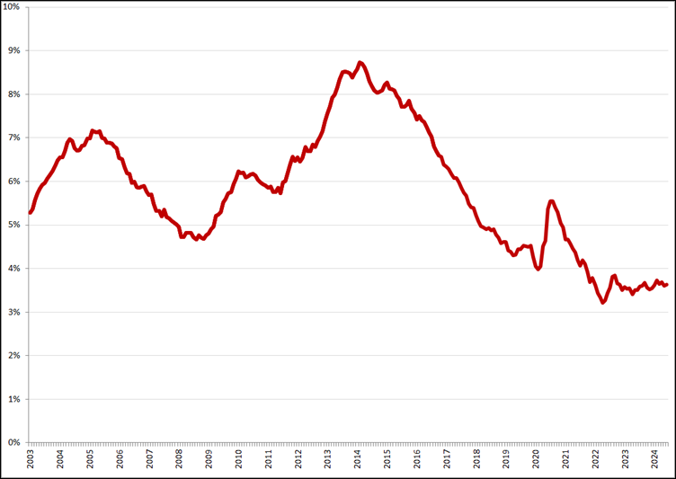 Gecorrigeerde werkloosheidspercentages, januari 2003 – juni 2024. Bron: CBS