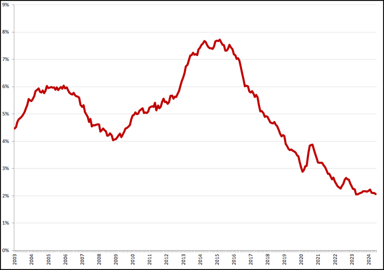 Gecorrigeerde werkloosheid, 45 – 75 jaar, januari 2003 – juni 2024. Bron: CBS