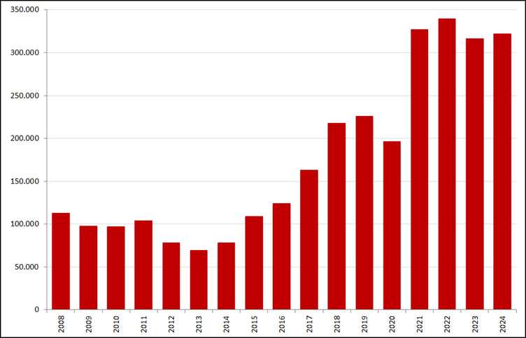 Aantal nieuwe online vacatures in de maand juni, 2008 – 2024. Bron: Jobs Data