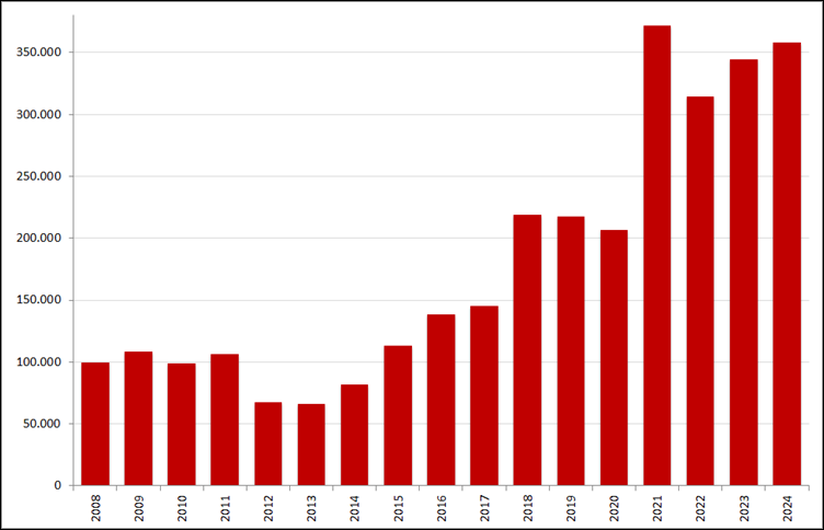 Aantal nieuwe online vacatures in de maand juli, 2008 – 2024. Bron: Jobs Data