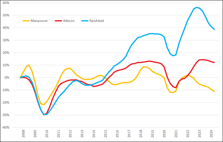 %verandering omzet (2007 =0%) op basis van voortschrijdende omzet op jaarbasis, Q1 2007 – Q2 2024