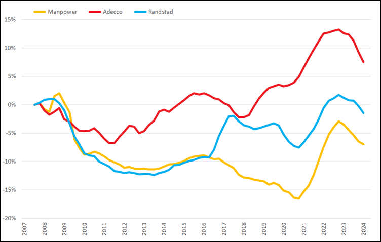 %verandering brutomarge (2007 =0%) op basis van voortschrijdende brutomarge op jaarbasis, Q1 2007 – Q2 2024