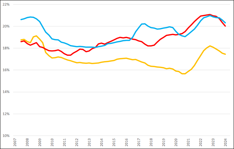 Voortschrijdende brutomarge (2007 =0%) op jaarbasis, Q2 2007 – Q2 2024