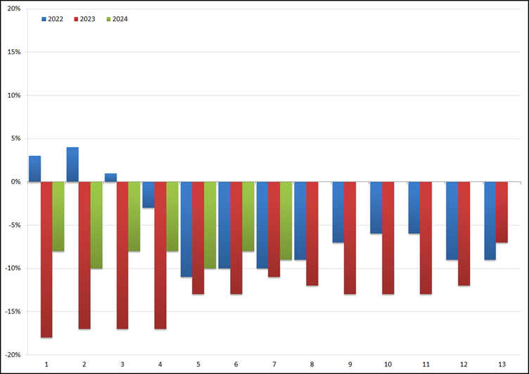 ABU: YoY groei/afname (in %) van het volume aan uitzenduren per periode: 2022 t/m 2024. Bron: ABU