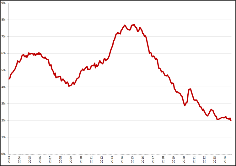 Gecorrigeerde werkloosheid, 45 – 75 jaar, januari 2003 – augustus 2024. Bron: CBS