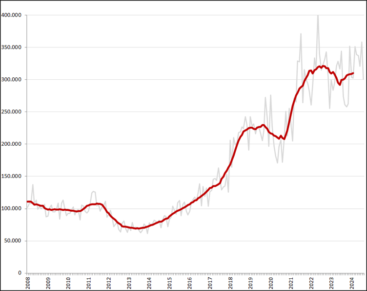 Maandtotalen en gemiddeld (12-maands) online vacaturevolume (minus, bijbanen, stages en vrijwilligerswerk), 2008 – heden