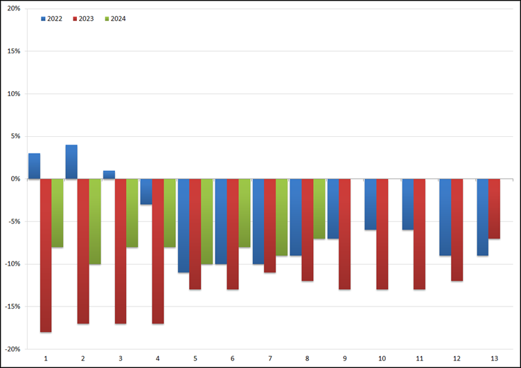 ABU: YoY groei/afname (in %) van het volume aan uitzenduren per periode: 2022 t/m 2024. Bron: ABU